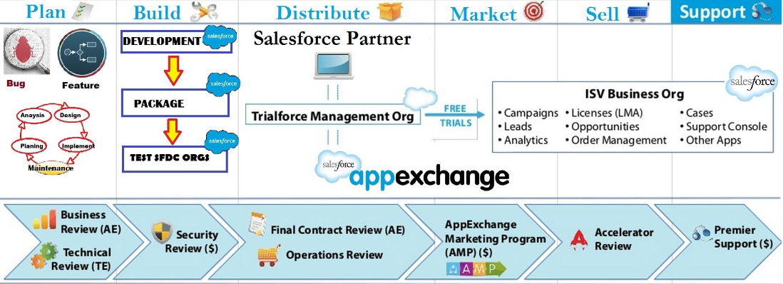 AppExchange Development Checklist IMAGE 2 (3)