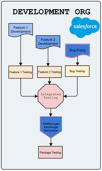 Code Development CycleCORRECT