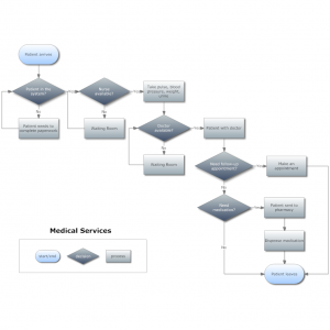 flowchart-example-medical-services-patient-routing-flowchart - Ajay ...