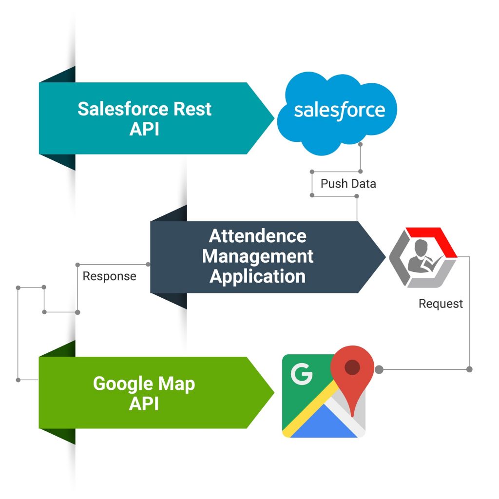 Process Chart for Android Application