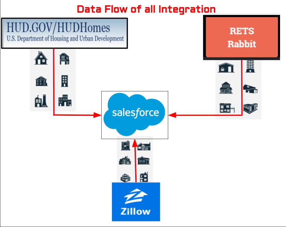 Data Flow of all Integration