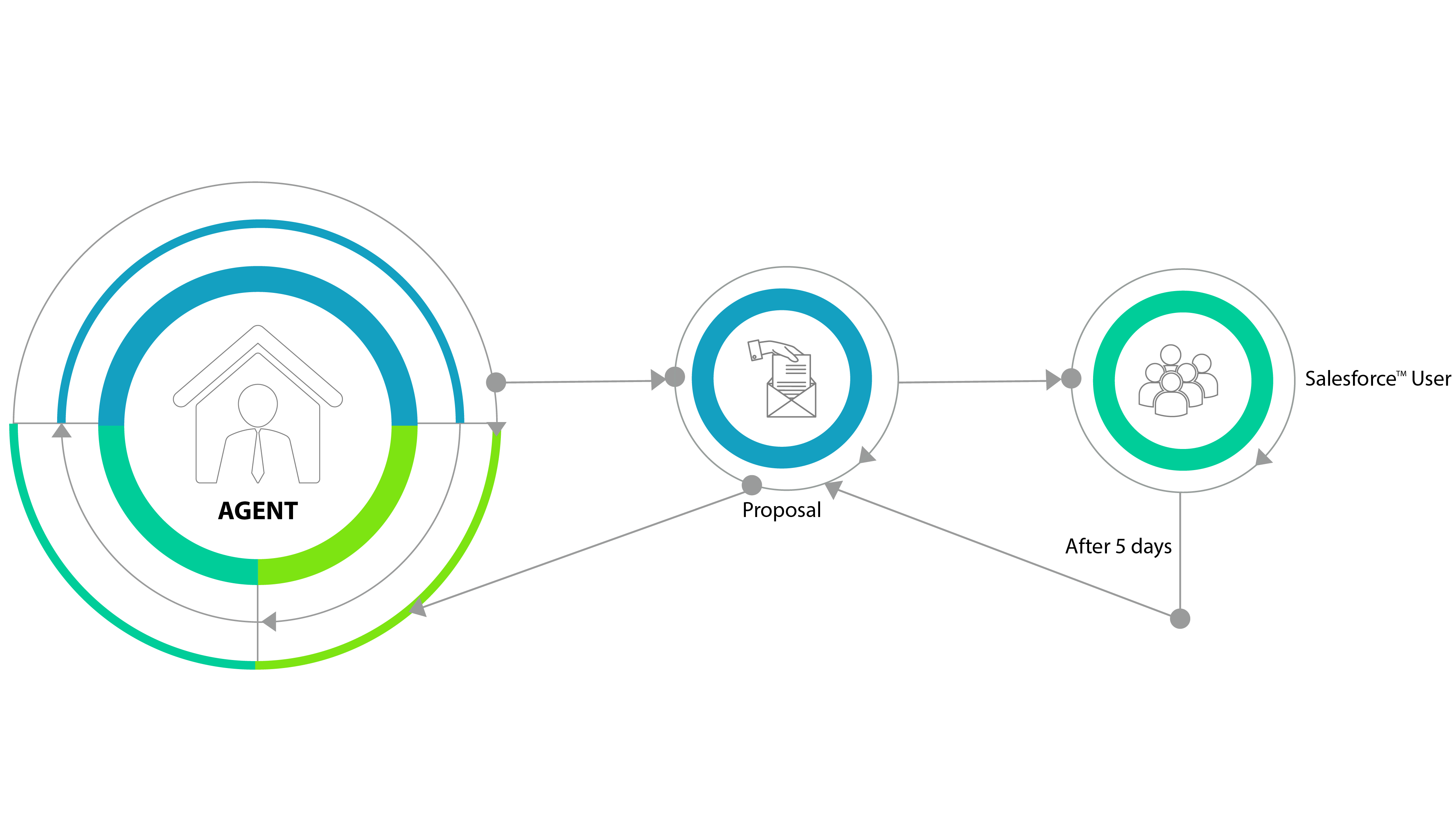 data flow diagram